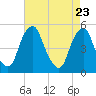 Alloway Creek Entrance tide chart for Wednesday, April 23, 2025