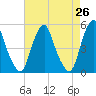 Alloway Creek Entrance tide chart for Saturday, April 26, 2025