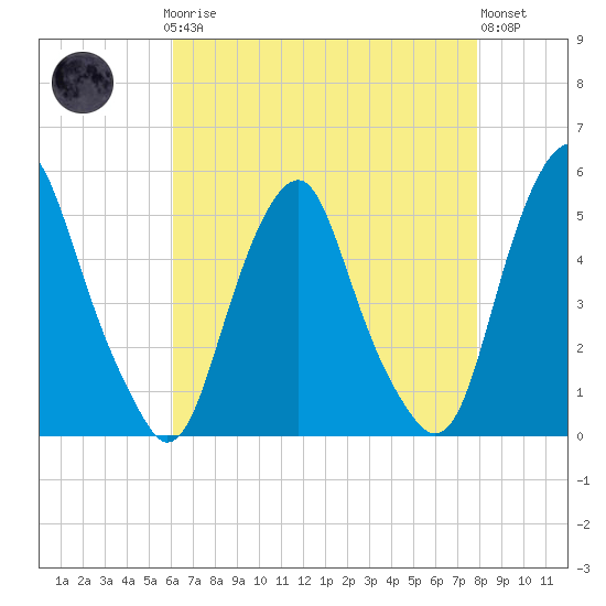 Alloway Creek Entrance tide chart for Sunday, April 27, 2025