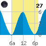 Alloway Creek Entrance tide chart for Sunday, April 27, 2025