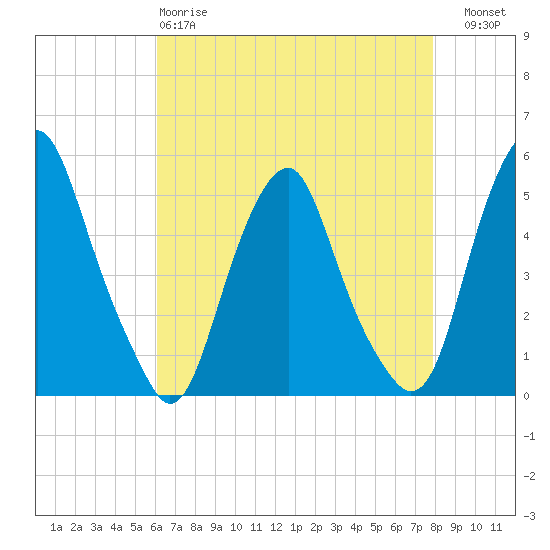 Alloway Creek Entrance tide chart for Monday, April 28, 2025