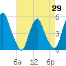 Alloway Creek Entrance tide chart for Tuesday, April 29, 2025