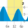 Alloway Creek Entrance tide chart for Wednesday, April 2, 2025