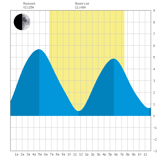 Alloway Creek Entrance tide chart for Friday, April 4, 2025