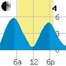 Alloway Creek Entrance tide chart for Friday, April 4, 2025