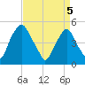 Alloway Creek Entrance tide chart for Saturday, April 5, 2025