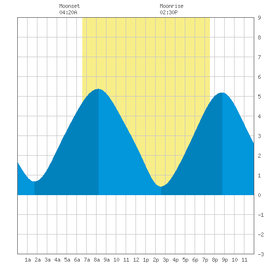 Alloway Creek Entrance tide chart for Monday, April 7, 2025