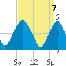 Alloway Creek Entrance tide chart for Monday, April 7, 2025