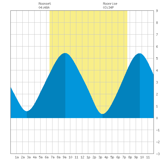 Alloway Creek Entrance tide chart for Tuesday, April 8, 2025