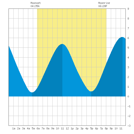Alloway Creek Entrance tide chart for Saturday, May 10, 2025