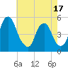 Alloway Creek Entrance tide chart for Saturday, May 17, 2025