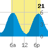 Alloway Creek Entrance tide chart for Wednesday, May 21, 2025
