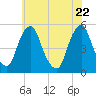 Alloway Creek Entrance tide chart for Thursday, May 22, 2025
