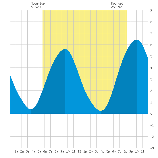 Alloway Creek Entrance tide chart for Saturday, May 24, 2025