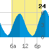 Alloway Creek Entrance tide chart for Saturday, May 24, 2025