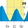 Alloway Creek Entrance tide chart for Thursday, May 29, 2025