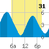 Alloway Creek Entrance tide chart for Saturday, May 31, 2025