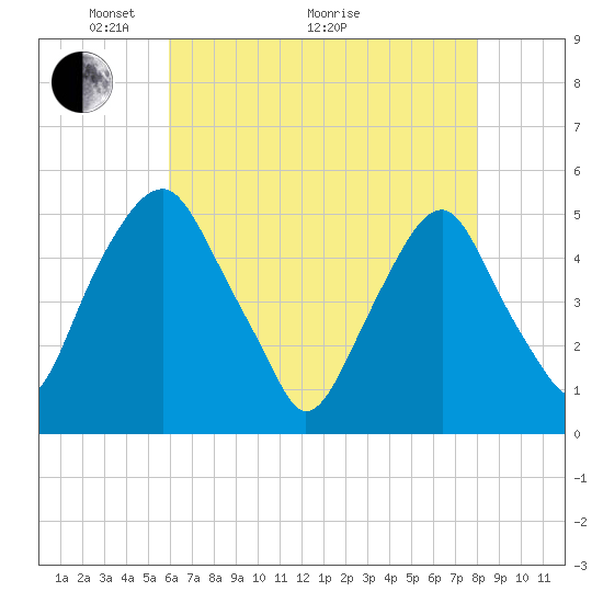 Alloway Creek Entrance tide chart for Sunday, May 4, 2025