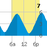Alloway Creek Entrance tide chart for Wednesday, May 7, 2025
