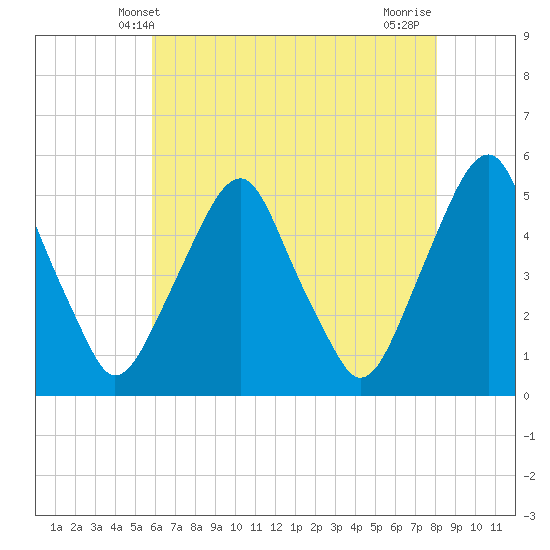 Alloway Creek Entrance tide chart for Friday, May 9, 2025