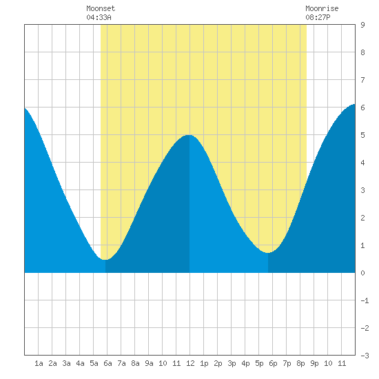 Alloway Creek Entrance tide chart for Tuesday, June 10, 2025