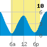 Alloway Creek Entrance tide chart for Tuesday, June 10, 2025