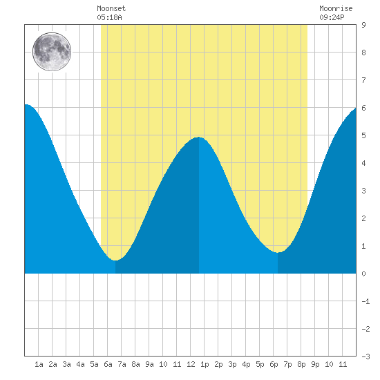 Alloway Creek Entrance tide chart for Wednesday, June 11, 2025