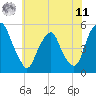 Alloway Creek Entrance tide chart for Wednesday, June 11, 2025