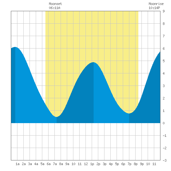 Alloway Creek Entrance tide chart for Thursday, June 12, 2025