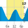 Alloway Creek Entrance tide chart for Thursday, June 12, 2025