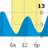 Alloway Creek Entrance tide chart for Friday, June 13, 2025