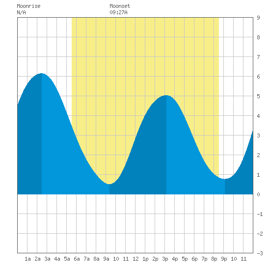 Alloway Creek Entrance tide chart for Sunday, June 15, 2025