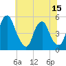 Alloway Creek Entrance tide chart for Sunday, June 15, 2025