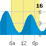 Alloway Creek Entrance tide chart for Monday, June 16, 2025