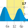 Alloway Creek Entrance tide chart for Tuesday, June 17, 2025