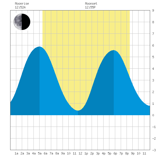Alloway Creek Entrance tide chart for Wednesday, June 18, 2025