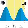 Alloway Creek Entrance tide chart for Wednesday, June 18, 2025