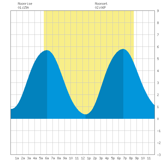 Alloway Creek Entrance tide chart for Thursday, June 19, 2025