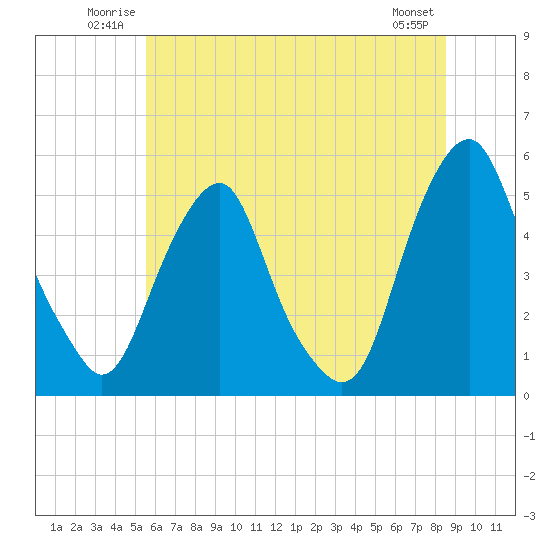 Alloway Creek Entrance tide chart for Sunday, June 22, 2025