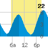 Alloway Creek Entrance tide chart for Sunday, June 22, 2025