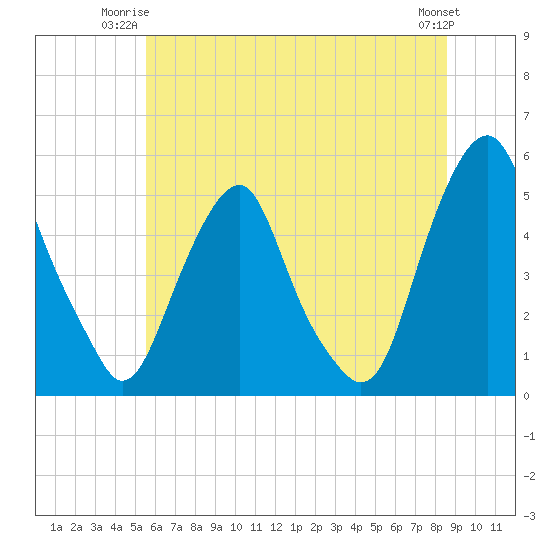 Alloway Creek Entrance tide chart for Monday, June 23, 2025