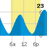 Alloway Creek Entrance tide chart for Monday, June 23, 2025