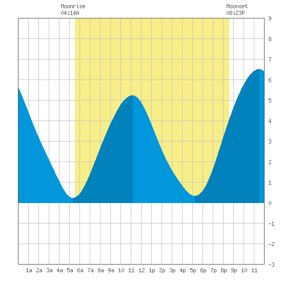 Alloway Creek Entrance tide chart for Tuesday, June 24, 2025
