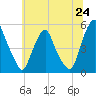 Alloway Creek Entrance tide chart for Tuesday, June 24, 2025