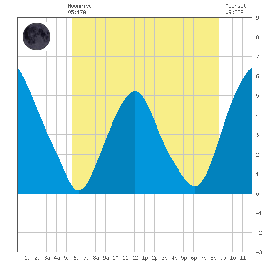 Alloway Creek Entrance tide chart for Wednesday, June 25, 2025