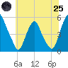 Alloway Creek Entrance tide chart for Wednesday, June 25, 2025