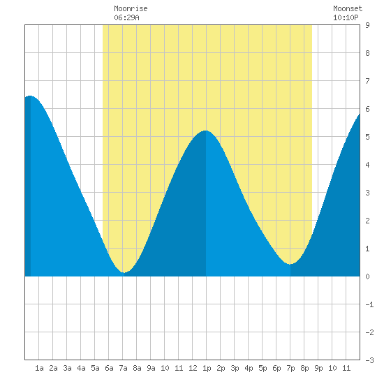 Alloway Creek Entrance tide chart for Thursday, June 26, 2025