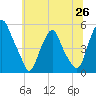 Alloway Creek Entrance tide chart for Thursday, June 26, 2025