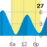 Alloway Creek Entrance tide chart for Friday, June 27, 2025