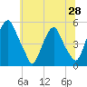 Alloway Creek Entrance tide chart for Saturday, June 28, 2025
